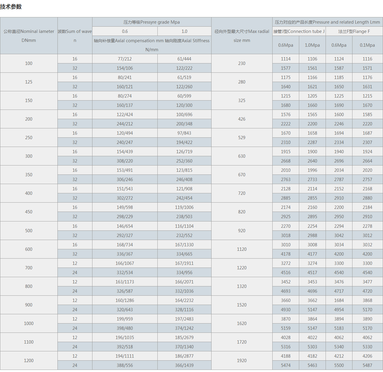 BZZPP旁通式直管壓力平衡型波紋補(bǔ)償器